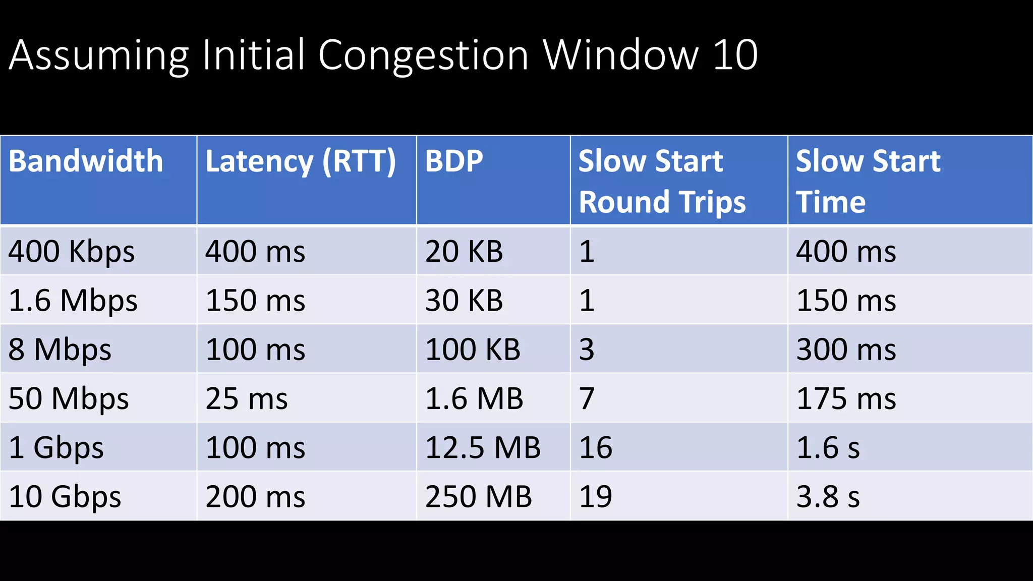 Bandwidth Latency (RTT) BDP Slow Start
Round Trips
Slow Start
Time
400 Kbps 400 ms 20 KB 1 400 ms
1.6 Mbps 150 ms 30 KB 1 150 ms
8 Mbps 100 ms 100 KB 3 300 ms
50 Mbps 25 ms 1.6 MB 7 175 ms
1 Gbps 100 ms 12.5 MB 16 1.6 s
10 Gbps 200 ms 250 MB 19 3.8 s
Assuming Initial Congestion Window 10
 
