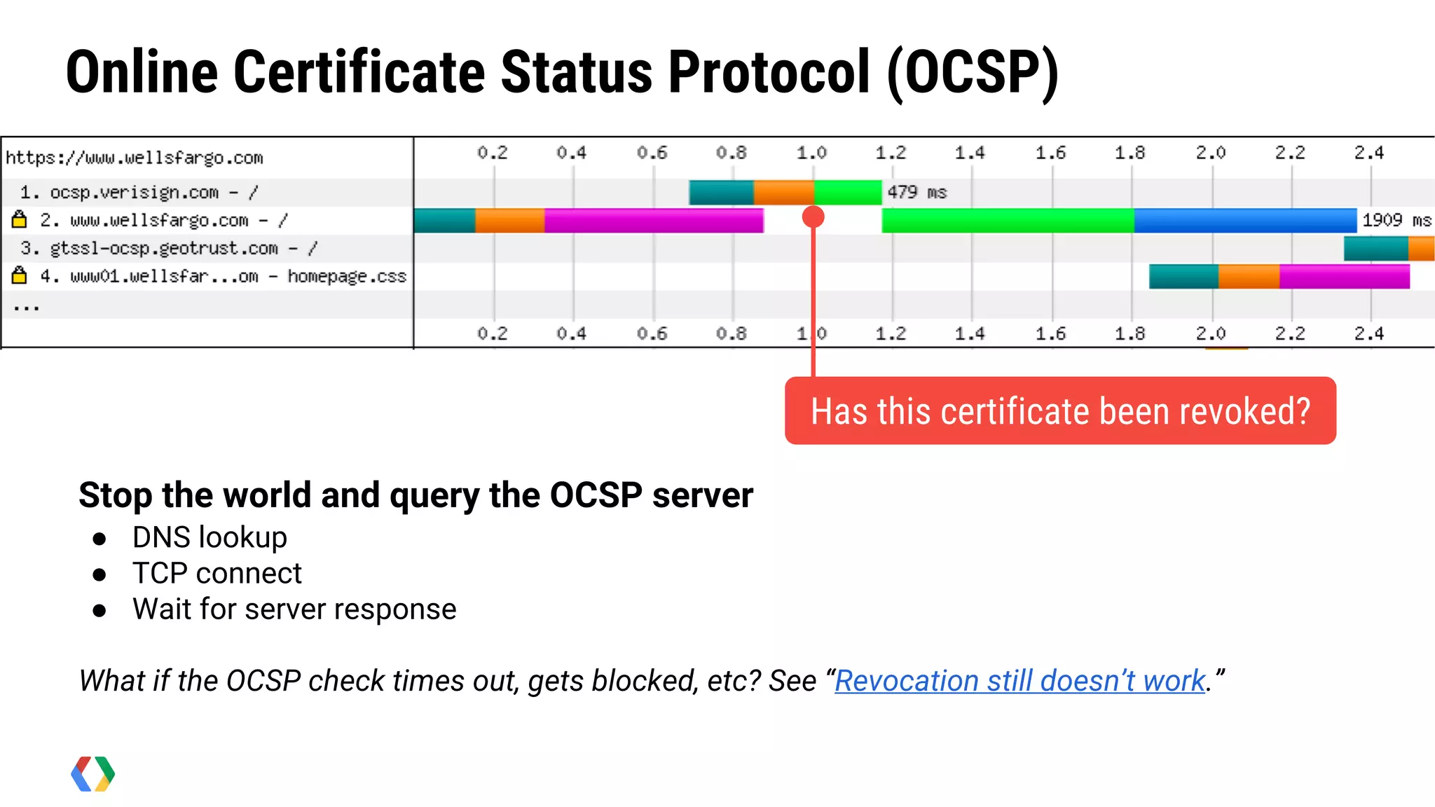 Online Certificate Status Protocol (OCSP)
Stop the world and query the OCSP server
● DNS lookup
● TCP connect
● Wait for server response
What if the OCSP check times out, gets blocked, etc? See “Revocation still doesn’t work.”
Has this certificate been revoked?
 