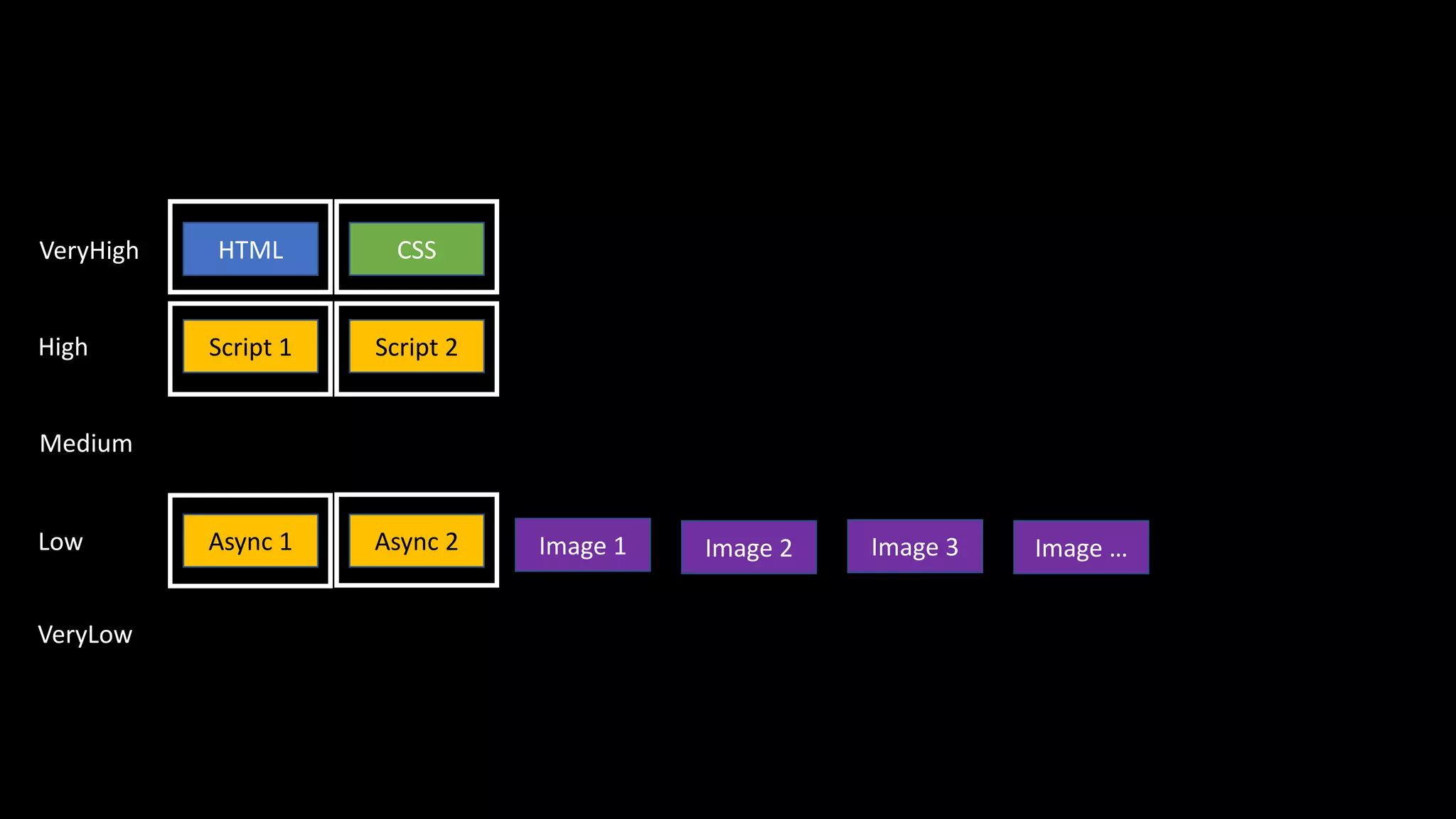 HTML CSS
Script 1 Script 2
Image 1
VeryHigh
High
Medium
Async 1 Async 2Low
VeryLow
Image 2 Image 3 Image …
 