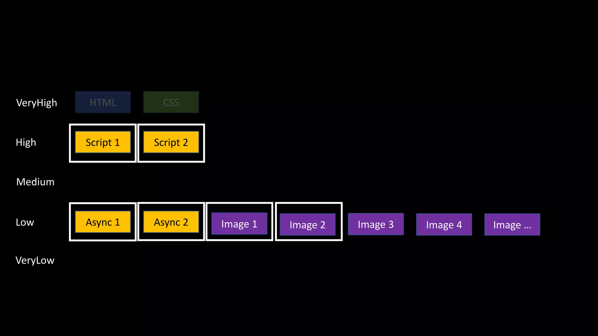 HTML CSS
Script 1 Script 2
Image 1
VeryHigh
High
Medium
Async 1 Async 2Low
VeryLow
Image 2 Image 3 Image 4 Image …
 