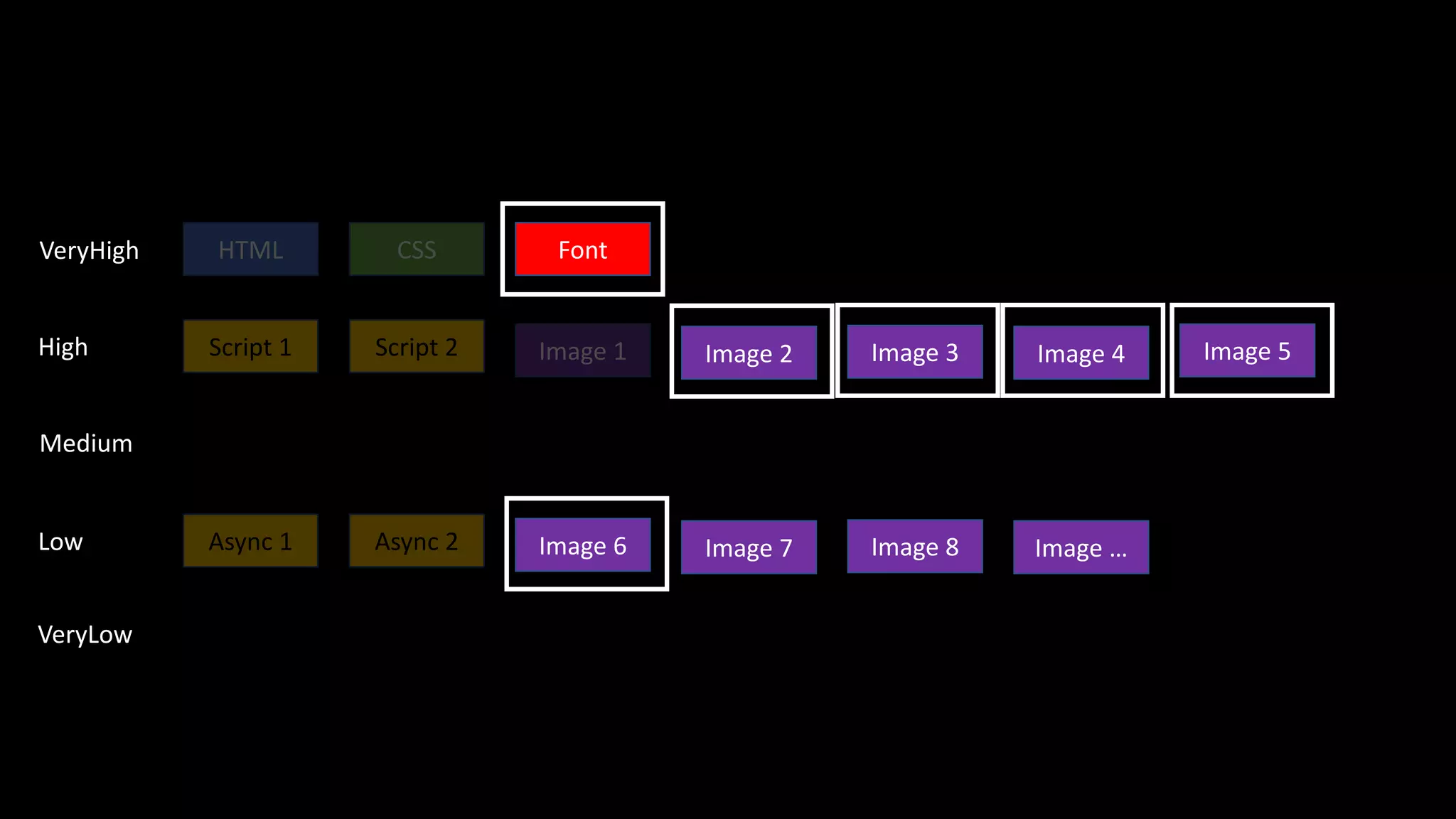 HTML CSS
Script 1 Script 2
Image 6
VeryHigh
High
Medium
Async 1 Async 2Low
VeryLow
Image 7 Image 8 Image …
Font
Image 1 Image 2 Image 3 Image 4 Image 5
 
