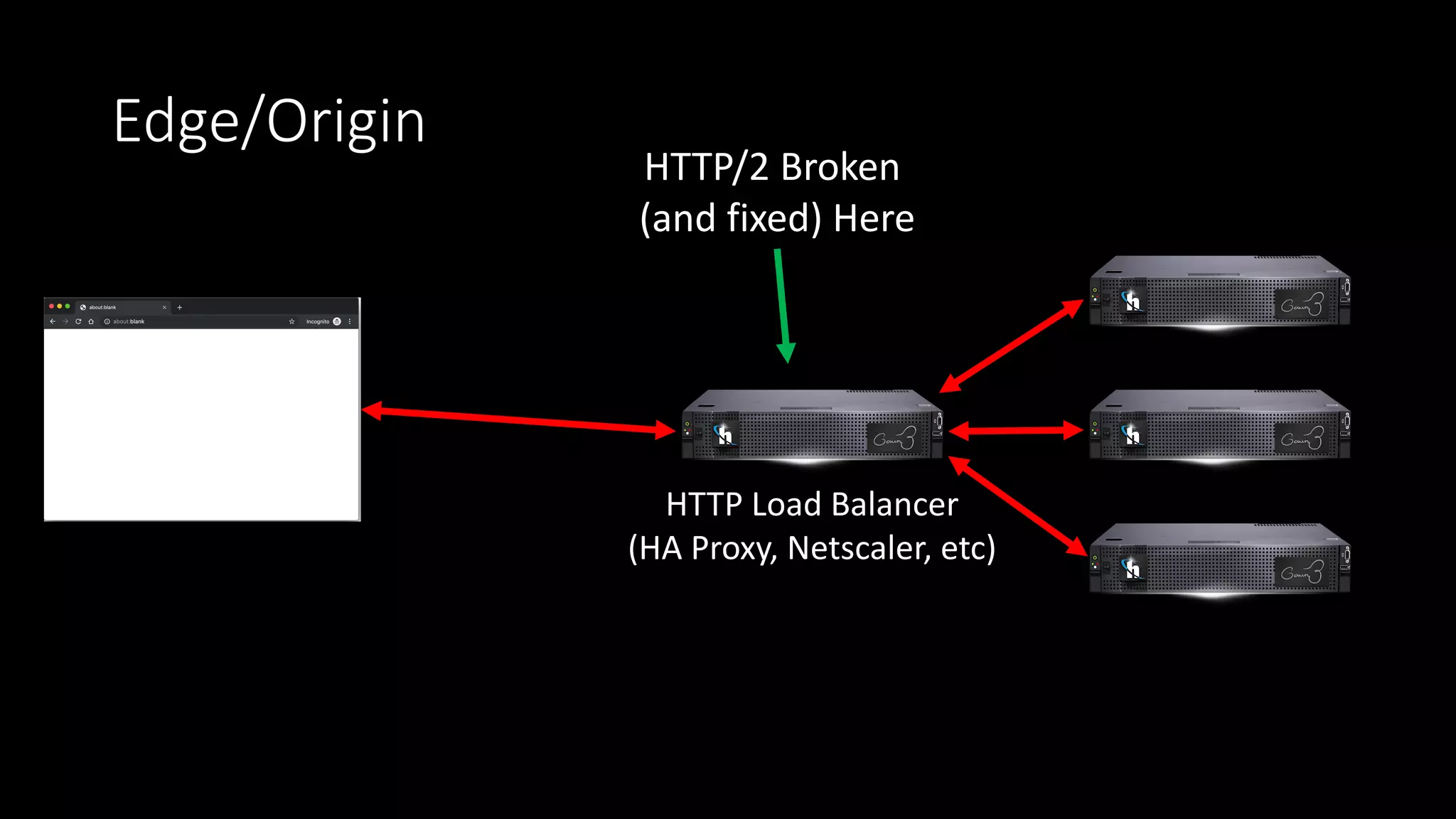 Edge/Origin
HTTP Load Balancer
(HA Proxy, Netscaler, etc)
HTTP/2 Broken
(and fixed) Here
 