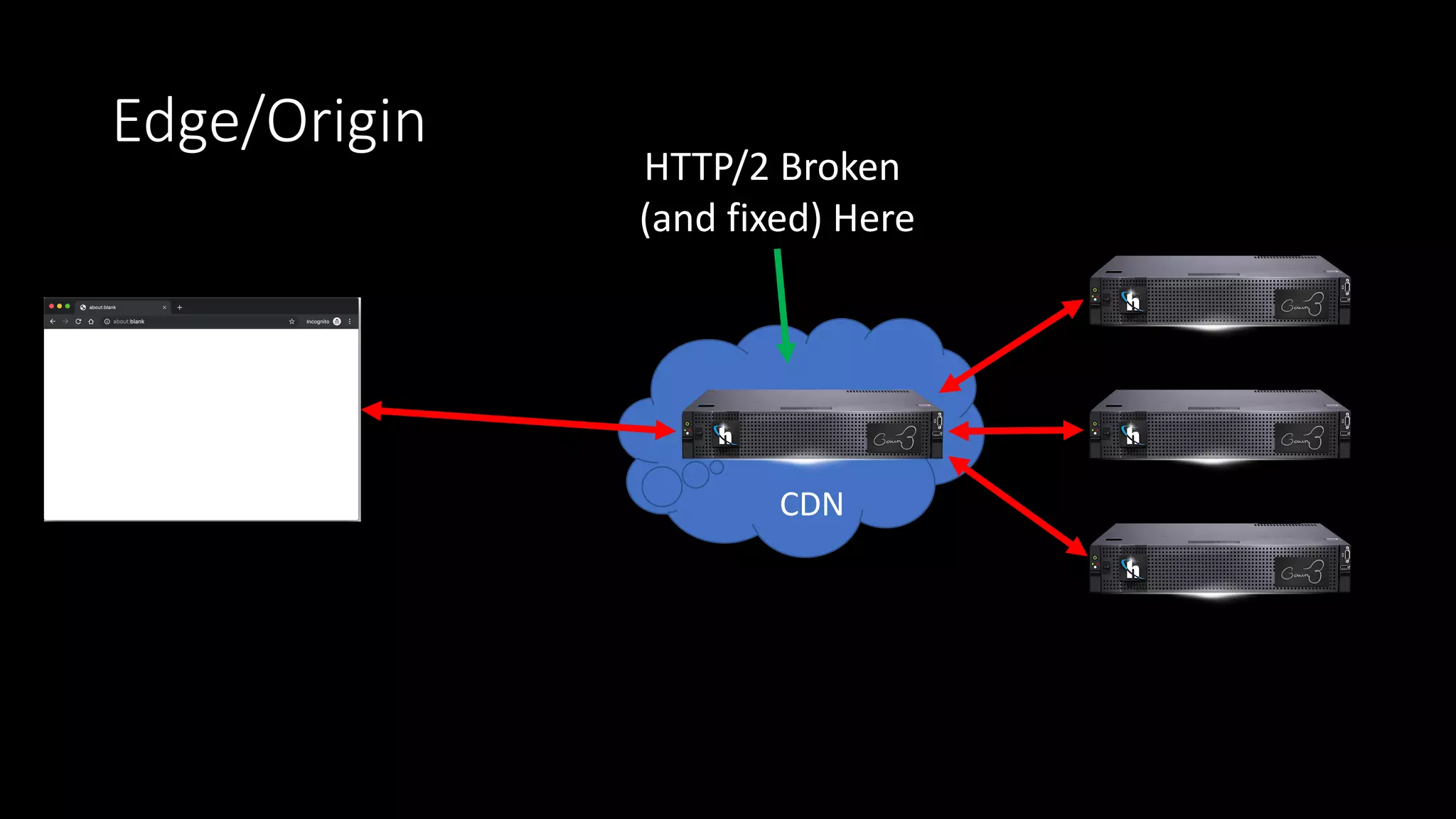 Edge/Origin
CDN
HTTP/2 Broken
(and fixed) Here
 