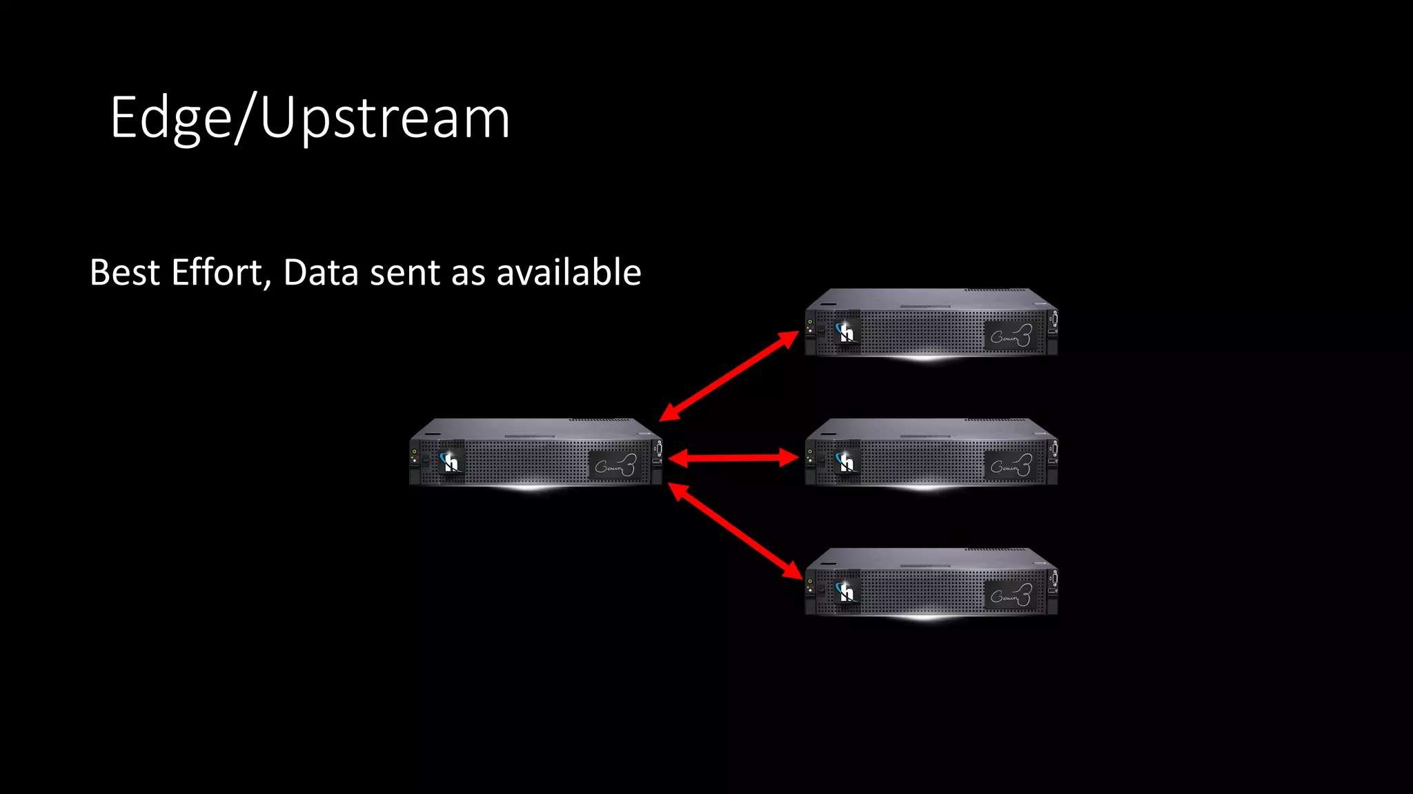 Edge/Upstream
Best Effort, Data sent as available
 