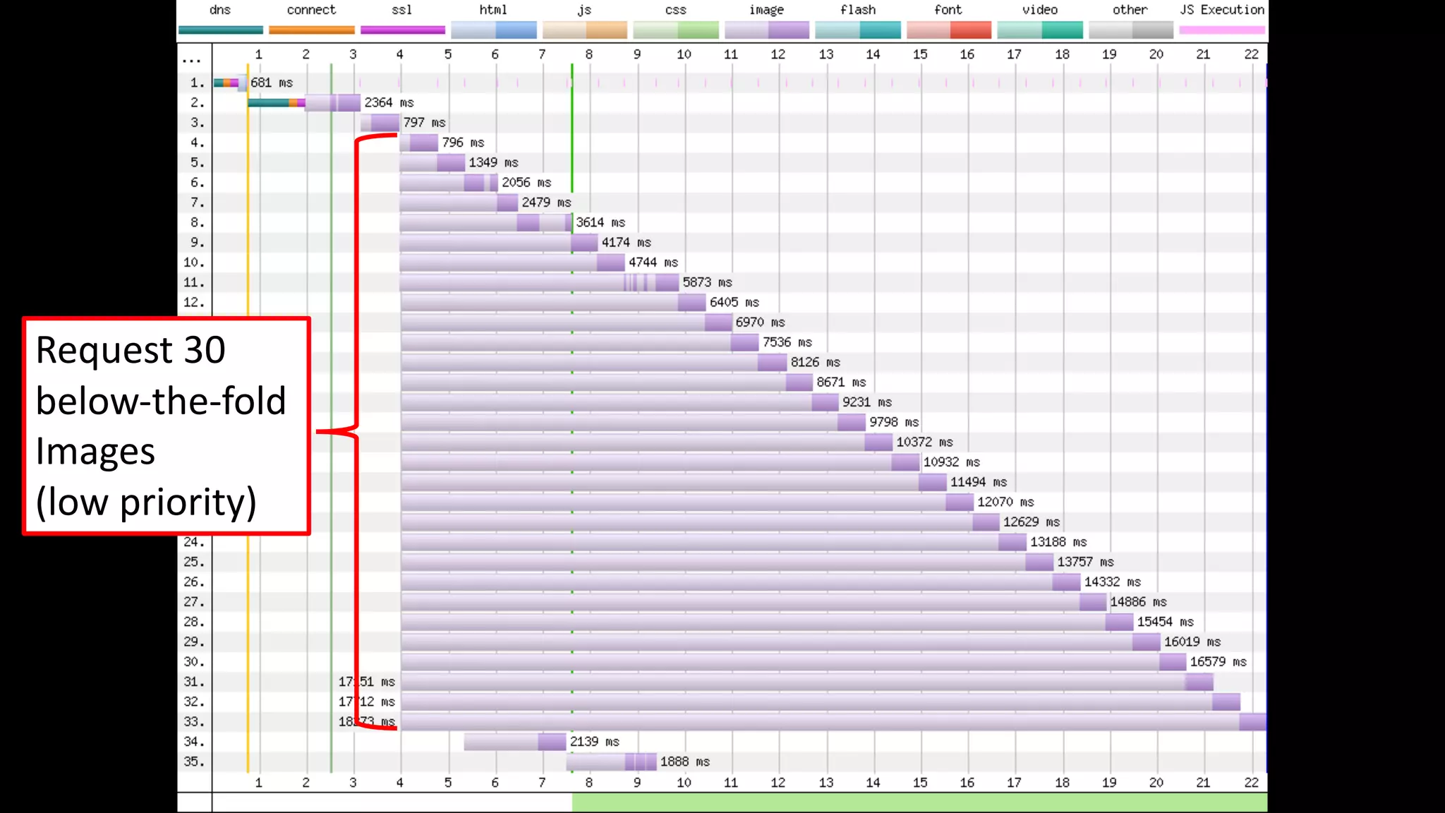 Request 30
below-the-fold
Images
(low priority)
 