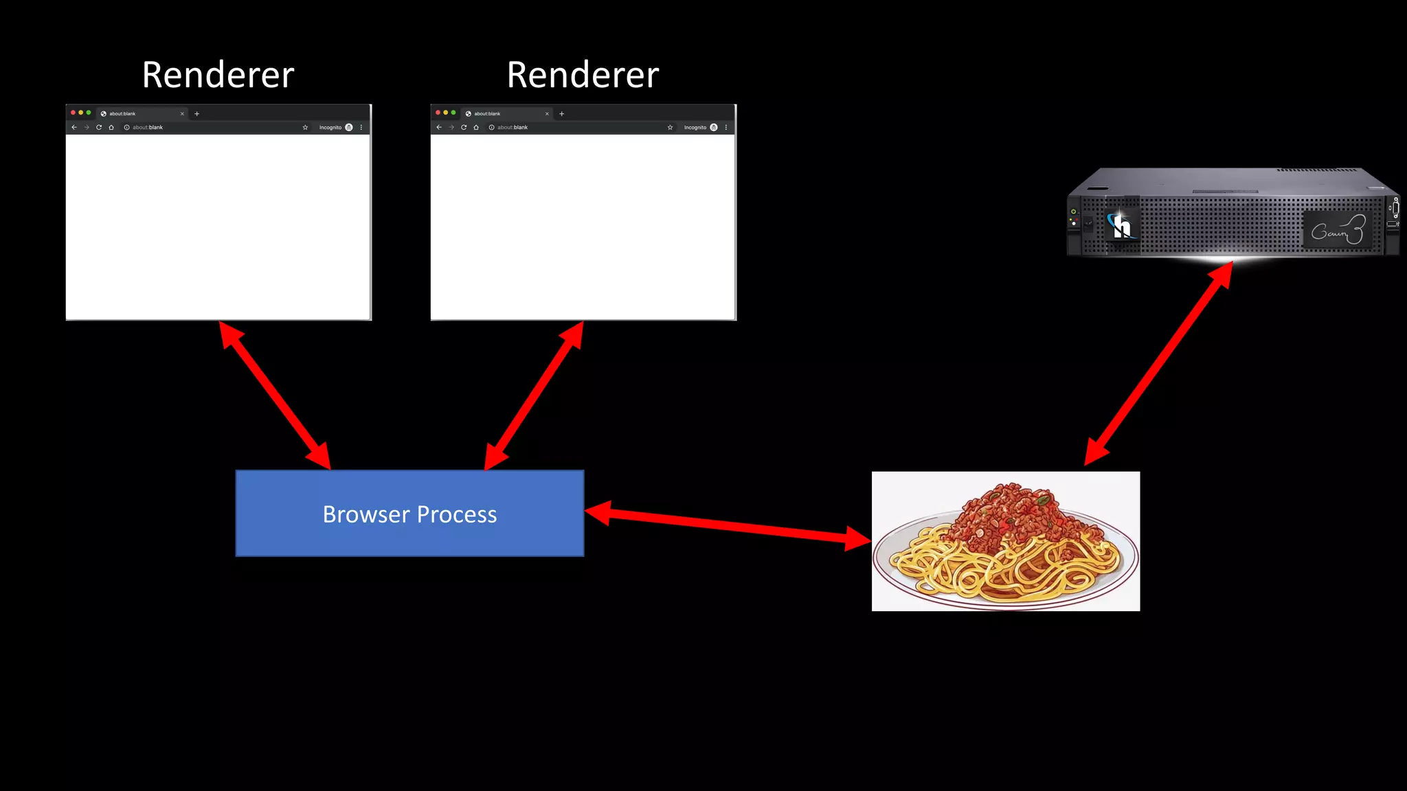 Renderer Renderer
Browser Process
 