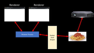 Renderer Renderer
Browser Process
Packet-
level
Shaper
 
