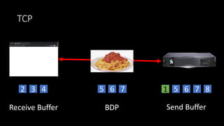 TCP
2 13 4 5 6 7 5 6 7 8
Receive Buffer Send BufferBDP
 