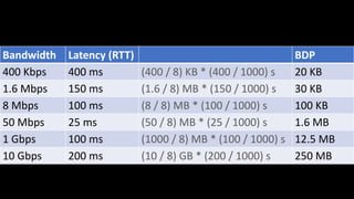 Bandwidth Latency (RTT) BDP
400 Kbps 400 ms (400 / 8) KB * (400 / 1000) s 20 KB
1.6 Mbps 150 ms (1.6 / 8) MB * (150 / 1000) s 30 KB
8 Mbps 100 ms (8 / 8) MB * (100 / 1000) s 100 KB
50 Mbps 25 ms (50 / 8) MB * (25 / 1000) s 1.6 MB
1 Gbps 100 ms (1000 / 8) MB * (100 / 1000) s 12.5 MB
10 Gbps 200 ms (10 / 8) GB * (200 / 1000) s 250 MB
 