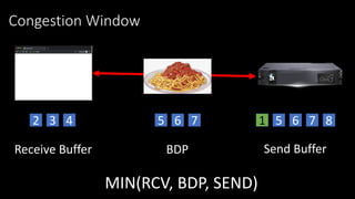 Congestion Window
2 13 4 5 6 7 5 6 7 8
Receive Buffer Send BufferBDP
MIN(RCV, BDP, SEND)
 