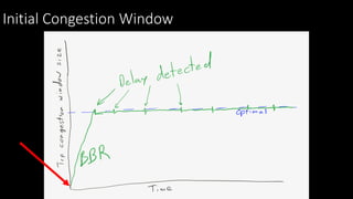 Initial Congestion Window
 
