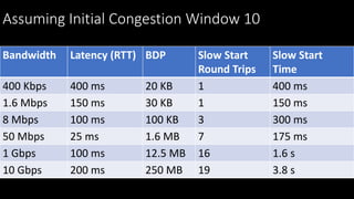 Bandwidth Latency (RTT) BDP Slow Start
Round Trips
Slow Start
Time
400 Kbps 400 ms 20 KB 1 400 ms
1.6 Mbps 150 ms 30 KB 1 150 ms
8 Mbps 100 ms 100 KB 3 300 ms
50 Mbps 25 ms 1.6 MB 7 175 ms
1 Gbps 100 ms 12.5 MB 16 1.6 s
10 Gbps 200 ms 250 MB 19 3.8 s
Assuming Initial Congestion Window 10
 