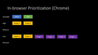 In-browser Prioritization (Chrome)
HTML CSS
Script 1 Script 2
Image 1
VeryHigh
High
Medium
Async 1 Async 2Low
VeryLow
Image 2 Image 3 Image …
 