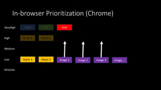 In-browser Prioritization (Chrome)
HTML CSS
Script 1 Script 2
Image 1
VeryHigh
High
Medium
Async 1 Async 2Low
VeryLow
Image 2 Image 3 Image …
Font
 