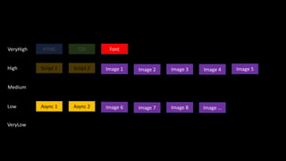 HTML CSS
Script 1 Script 2
Image 6
VeryHigh
High
Medium
Async 1 Async 2Low
VeryLow
Image 7 Image 8 Image …
Font
Image 1 Image 2 Image 3 Image 4 Image 5
 
