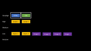 HTML CSS
Script 1 Script 2
Image 1
VeryHigh
High
Medium
Async 1 Async 2Low
VeryLow
Image 2 Image 3 Image …
 