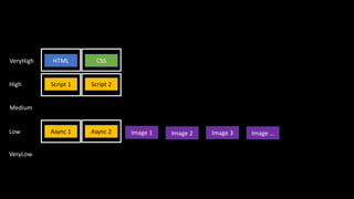HTML CSS
Script 1 Script 2
Image 1
VeryHigh
High
Medium
Async 1 Async 2Low
VeryLow
Image 2 Image 3 Image …
 