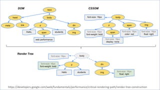 https://developers.google.com/web/fundamentals/performance/critical-rendering-path/render-tree-construction
 