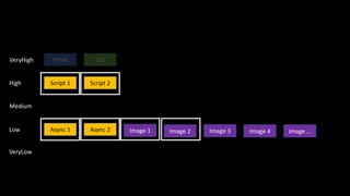 HTML CSS
Script 1 Script 2
Image 1
VeryHigh
High
Medium
Async 1 Async 2Low
VeryLow
Image 2 Image 3 Image 4 Image …
 