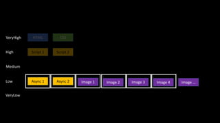 HTML CSS
Script 1 Script 2
Image 1
VeryHigh
High
Medium
Async 1 Async 2Low
VeryLow
Image 2 Image 3 Image 4 Image …
 