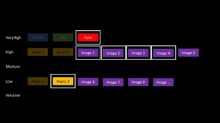 HTML CSS
Script 1 Script 2
Image 6
VeryHigh
High
Medium
Async 1 Async 2Low
VeryLow
Image 7 Image 8 Image …
Font
Image 1 Image 2 Image 3 Image 4 Image 5
 