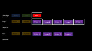 HTML CSS
Script 1 Script 2
Image 6
VeryHigh
High
Medium
Async 1 Async 2Low
VeryLow
Image 7 Image 8 Image …
Font
Image 1 Image 2 Image 3 Image 4 Image 5
 