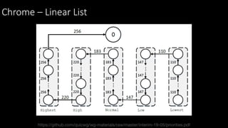 Chrome – Linear List
https://github.com/quicwg/wg-materials/raw/master/interim-19-05/priorities.pdf
 