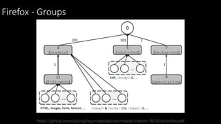 Firefox - Groups
https://github.com/quicwg/wg-materials/raw/master/interim-19-05/priorities.pdf
 