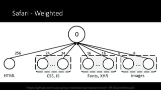 Safari - Weighted
https://github.com/quicwg/wg-materials/raw/master/interim-19-05/priorities.pdf
 