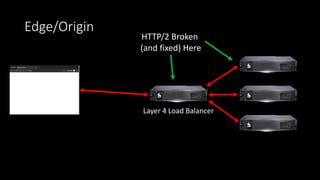 Edge/Origin
Layer 4 Load Balancer
HTTP/2 Broken
(and fixed) Here
 