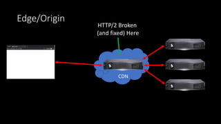 Edge/Origin
CDN
HTTP/2 Broken
(and fixed) Here
 