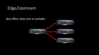 Edge/Upstream
Best Effort, Data sent as available
 
