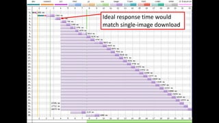 Ideal response time would
match single-image download
 