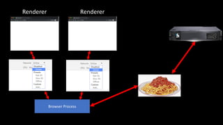 Renderer Renderer
Browser Process
 
