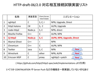 HTTP-draft-06/2.0 対応相互接続試験実装リスト
名称

実装言語

Client,Server,
Intermidate

ニゴシエーション

1

nghttp2

C

S, C, I

NPN, Upgrade, Dire...