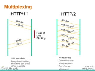 Ideal Protocol Interaction
 Send minimal data to the server
 Download minimal data needed
 Extra data -> more time to transfer, adds latency (especially on mobile networks)
 