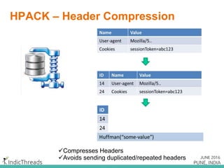 Connection
Stream
DATA HEADER
Request message
Response message
HEADER HEADERDATA
Stream
PRIORITY HEADER
Request message
Response message
HEADER DATA
…
 