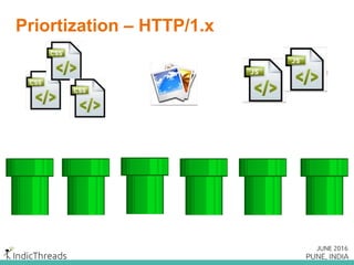 An HTTP/2 connection
Response
0000100011
0110000100
0000100101
Request
000100010
100100100
001001000
TCP Connection
 