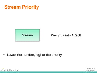 Multiplexing – network graph
 