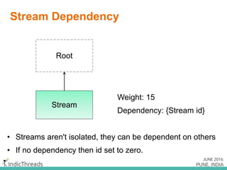 Header Compression
 Unnecessary metadata (headers) add up
quickly
 100+ requests, with few KB of headers ->
hundreds of KB’s!
 Bytes are slow and expensive to transfer
 