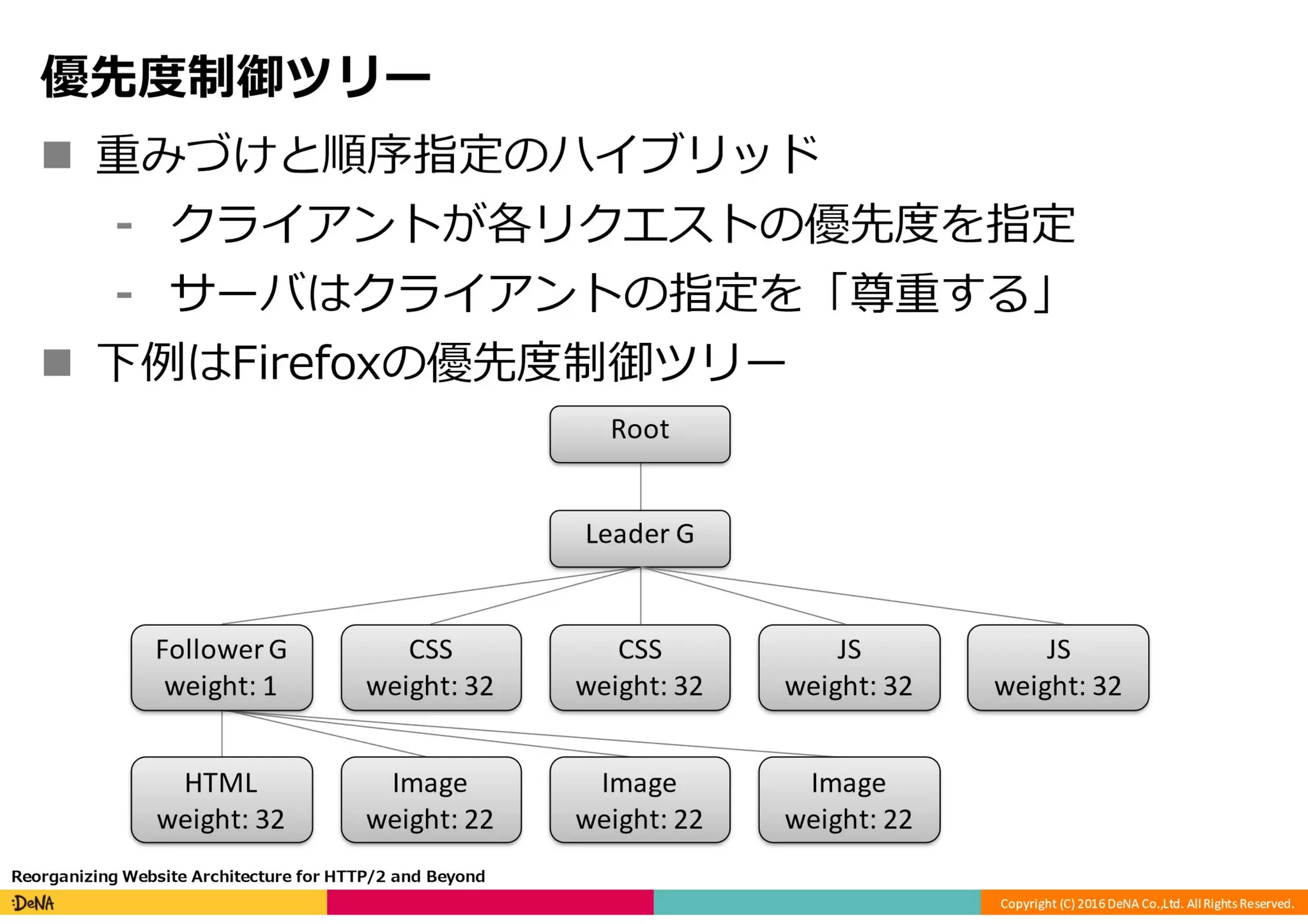 HTTP/2の課題と将来