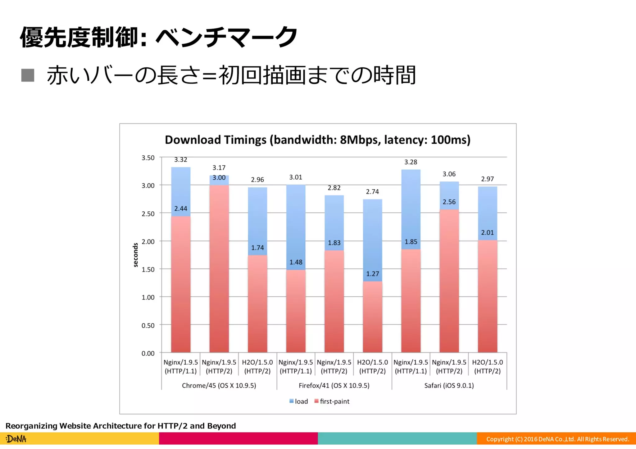 HTTP/2の課題と将来