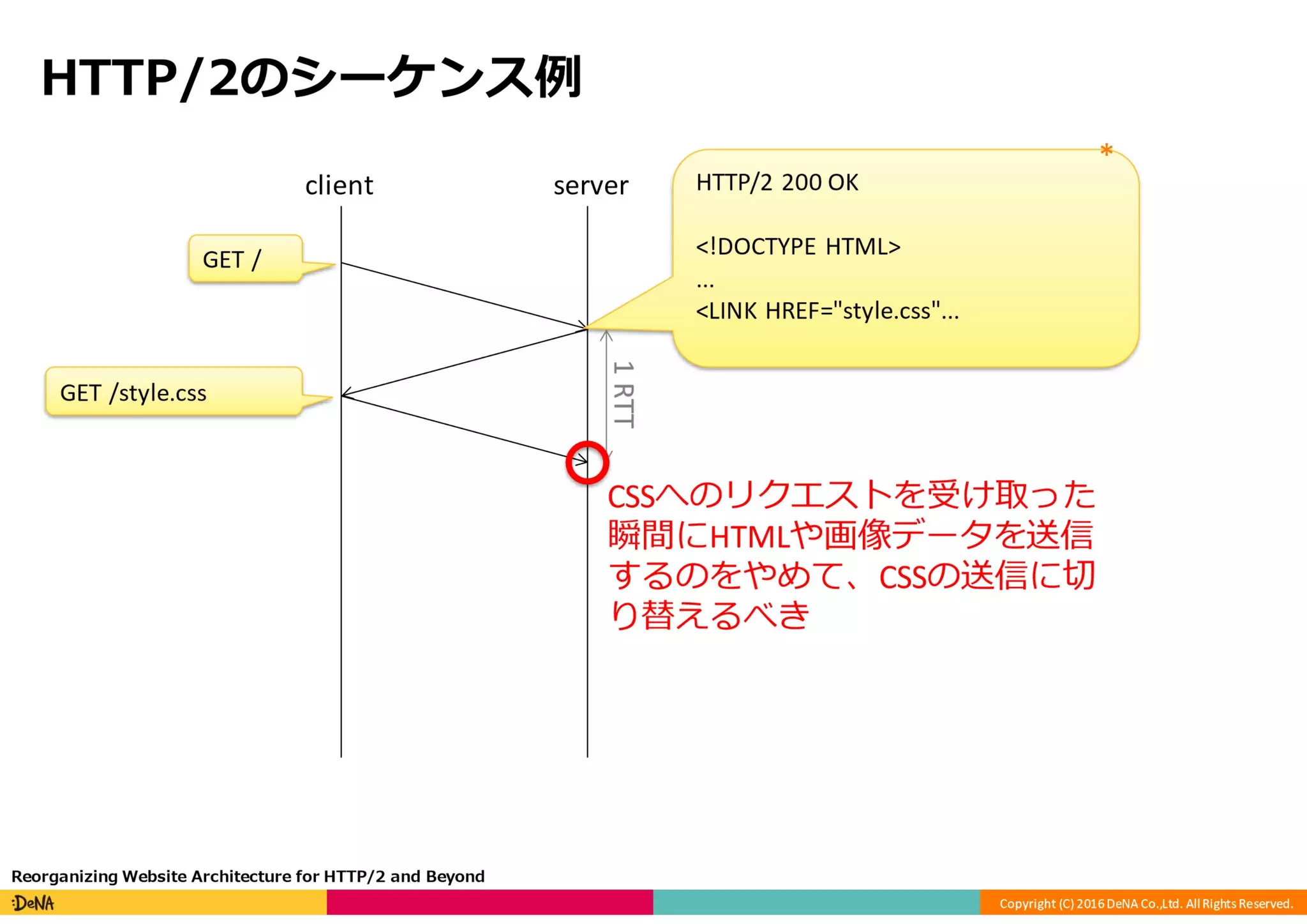 HTTP/2の課題と将来