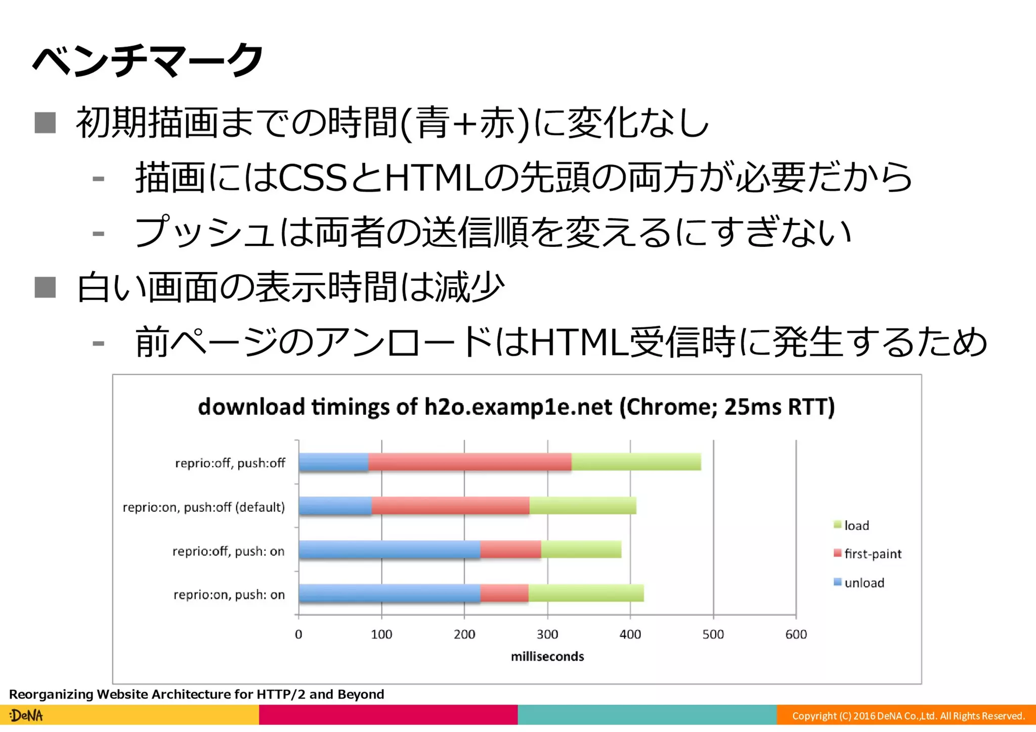 HTTP/2の課題と将来