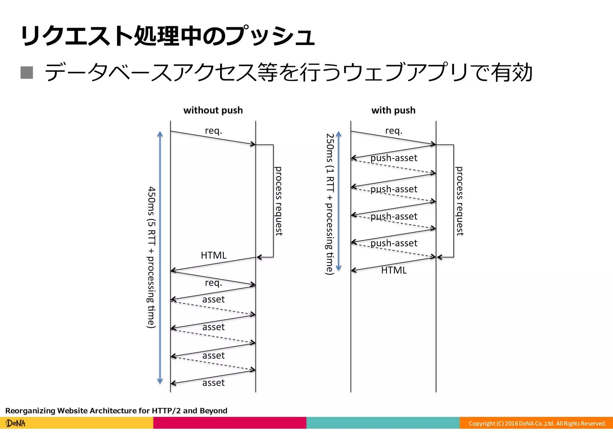 HTTP/2の課題と将来