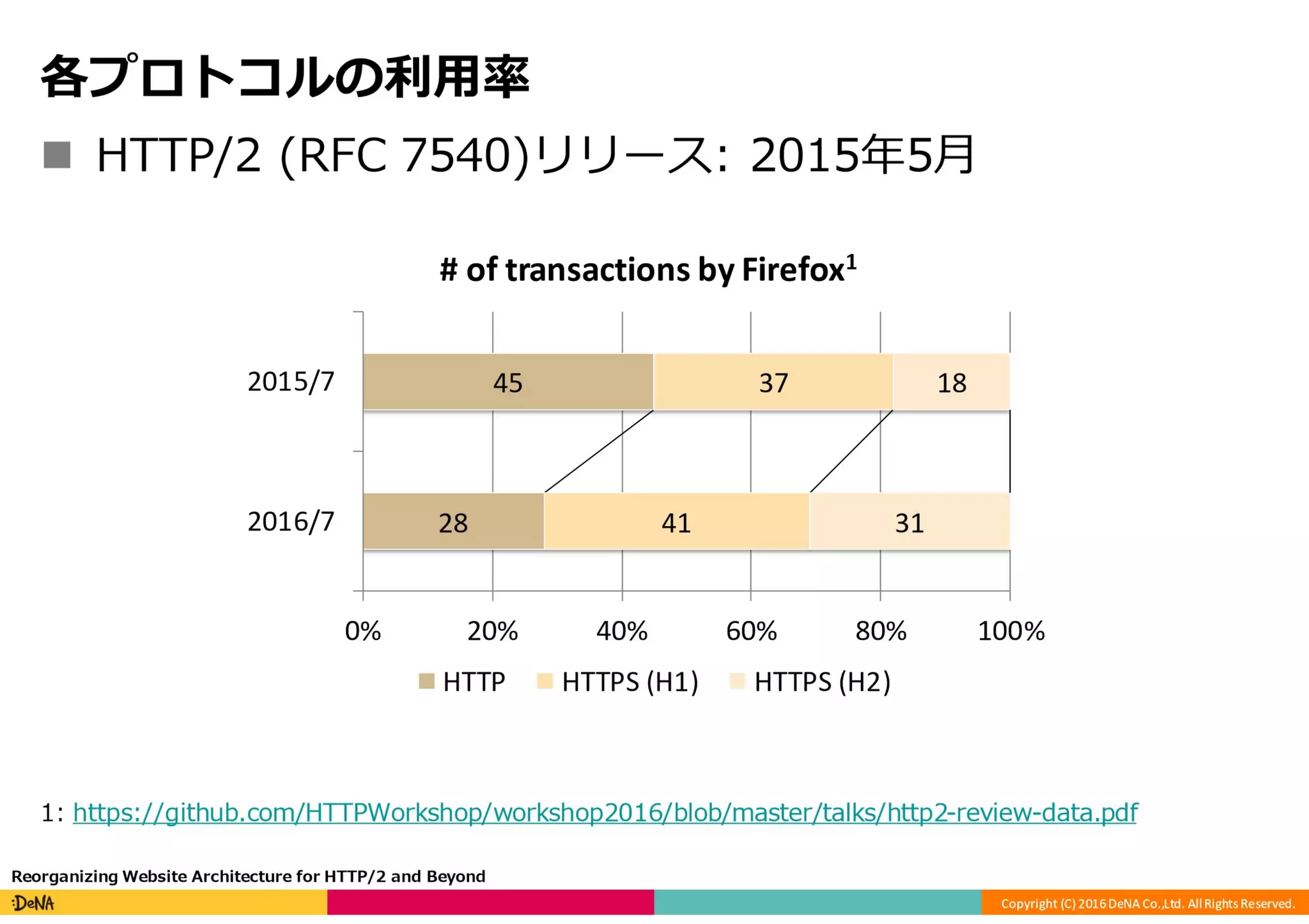 HTTP/2の課題と将来