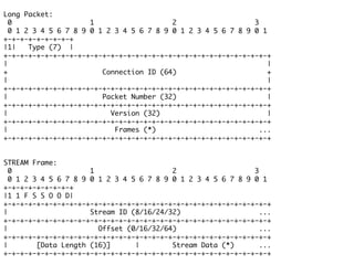 QUIC標準化動向 〜2017/7
Long Packet:
0 1 2 3
0 1 2 3 4 5 6 7 8 9 0 1 2 3 4 5 6 7 8 9 0 1 2 3 4 5 6 7 8 9 0 1
+-+-+-+-+-+-+-+-+
|1| Type (7) |
+-+-+-+-+-+-+-+-+-+-+-+-+-+-+-+-+-+-+-+-+-+-+-+-+-+-+-+-+-+-+-+-+
| |
+ Connection ID (64) +
| |
+-+-+-+-+-+-+-+-+-+-+-+-+-+-+-+-+-+-+-+-+-+-+-+-+-+-+-+-+-+-+-+-+
| Packet Number (32) |
+-+-+-+-+-+-+-+-+-+-+-+-+-+-+-+-+-+-+-+-+-+-+-+-+-+-+-+-+-+-+-+-+
| Version (32) |
+-+-+-+-+-+-+-+-+-+-+-+-+-+-+-+-+-+-+-+-+-+-+-+-+-+-+-+-+-+-+-+-+
| Frames (*) ...
+-+-+-+-+-+-+-+-+-+-+-+-+-+-+-+-+-+-+-+-+-+-+-+-+-+-+-+-+-+-+-+-+
STREAM Frame:
0 1 2 3
0 1 2 3 4 5 6 7 8 9 0 1 2 3 4 5 6 7 8 9 0 1 2 3 4 5 6 7 8 9 0 1
+-+-+-+-+-+-+-+-+
|1 1 F S S O O D|
+-+-+-+-+-+-+-+-+-+-+-+-+-+-+-+-+-+-+-+-+-+-+-+-+-+-+-+-+-+-+-+-+
| Stream ID (8/16/24/32) ...
+-+-+-+-+-+-+-+-+-+-+-+-+-+-+-+-+-+-+-+-+-+-+-+-+-+-+-+-+-+-+-+-+
| Offset (0/16/32/64) ...
+-+-+-+-+-+-+-+-+-+-+-+-+-+-+-+-+-+-+-+-+-+-+-+-+-+-+-+-+-+-+-+-+
| [Data Length (16)] | Stream Data (*) ...
+-+-+-+-+-+-+-+-+-+-+-+-+-+-+-+-+-+-+-+-+-+-+-+-+-+-+-+-+-+-+-+-+
 