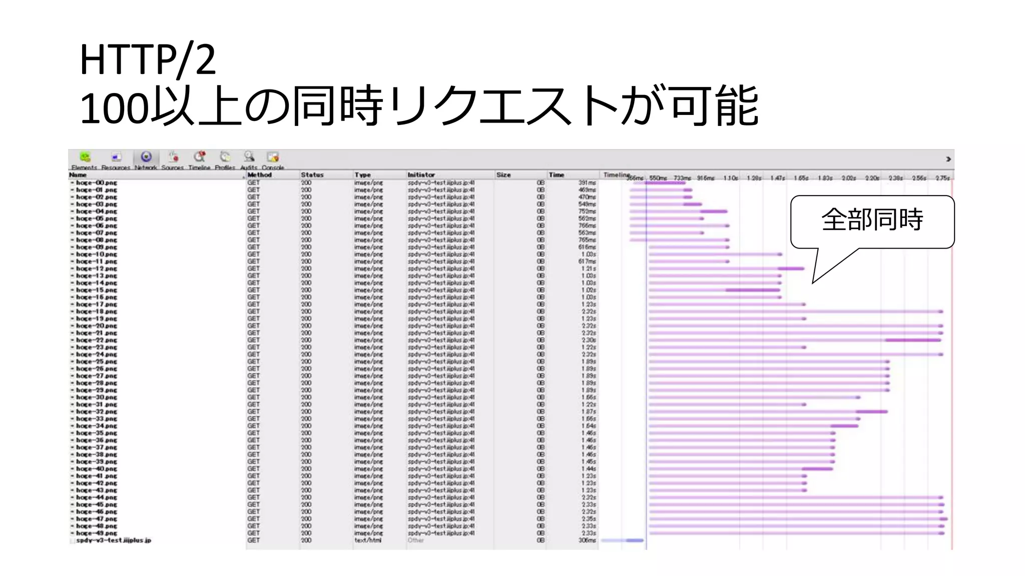 HTTP/2
100以上の同時リクエストが可能
全部同時
 