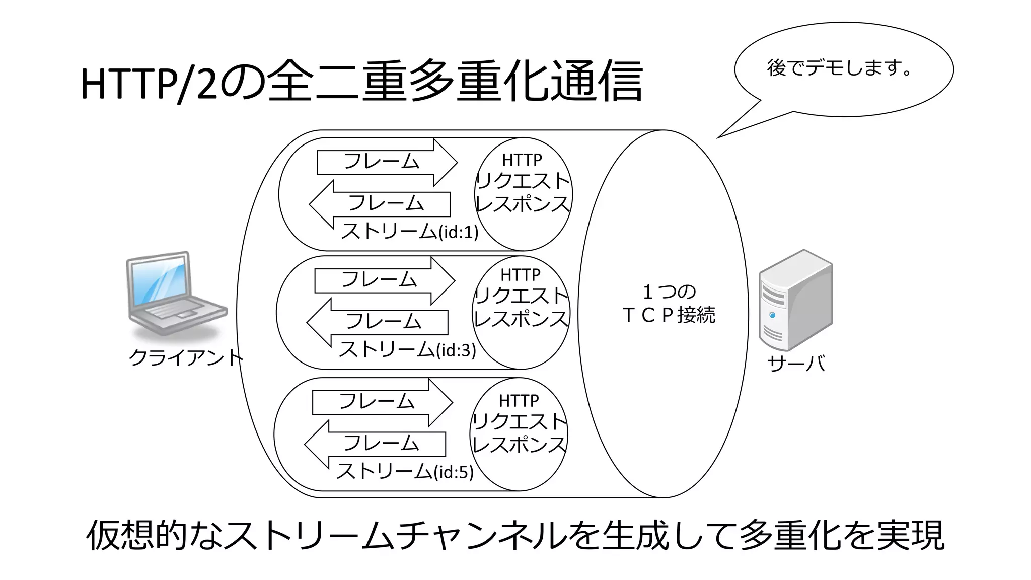 HTTP/2の全二重多重化通信
クライアント サーバ
１つの
ＴＣＰ接続
ストリーム(id:1)
フレーム
フレーム
ストリーム(id:3)
フレーム
フレーム
ストリーム(id:5)
フレーム
フレーム
HTTP
リクエスト
レスポンス
HTTP
リクエスト
レスポンス
HTTP
リクエスト
レスポンス
仮想的なストリームチャンネルを生成して多重化を実現
後でデモします。
 