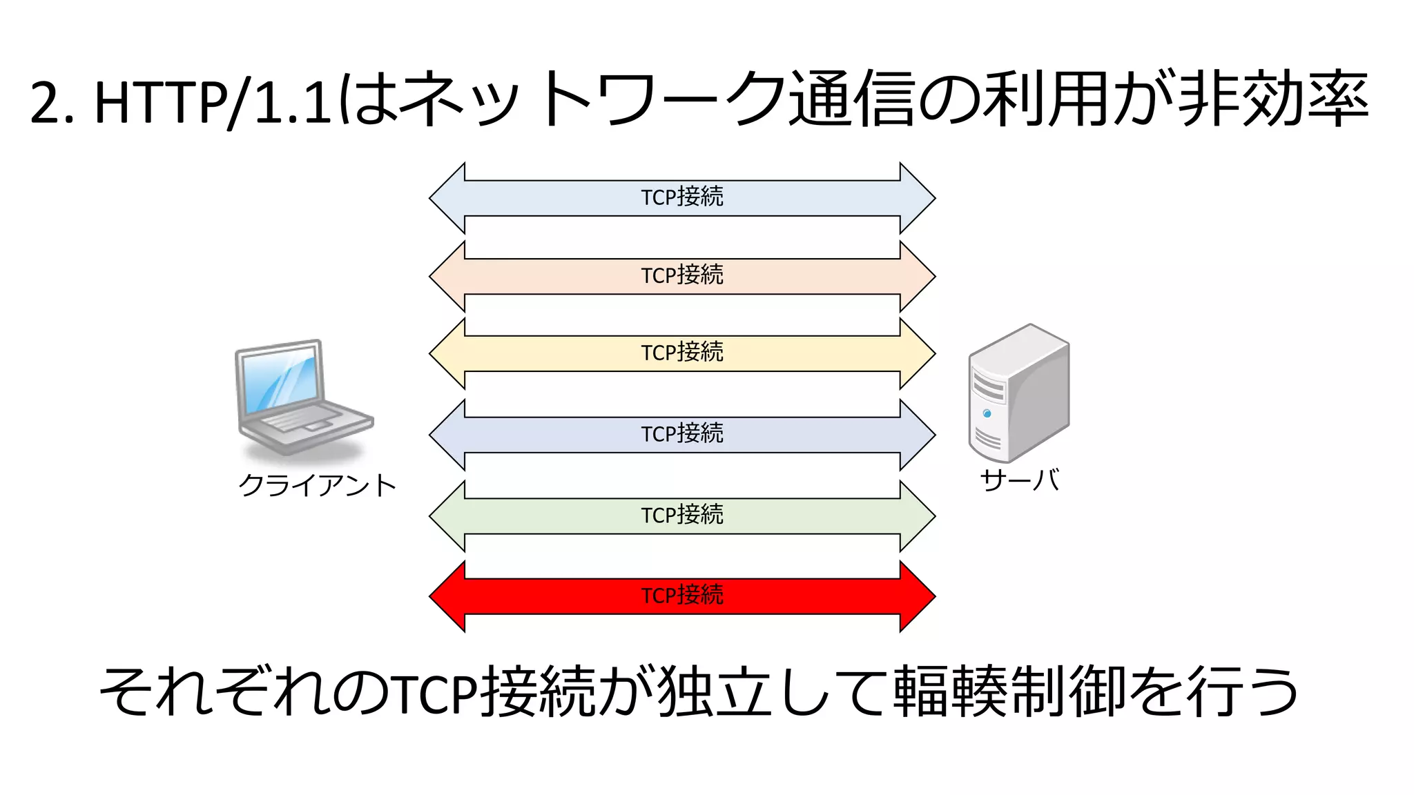 2. HTTP/1.1はネットワーク通信の利用が非効率
クライアント サーバ
TCP接続
TCP接続
TCP接続
TCP接続
TCP接続
TCP接続
それぞれのTCP接続が独立して輻輳制御を行う
 
